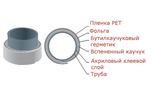 Шумоизоляция канализации - слои